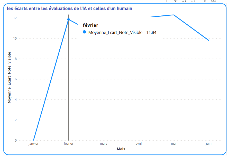 Graphique en ligne montrant l'écart moyen au fil du temps